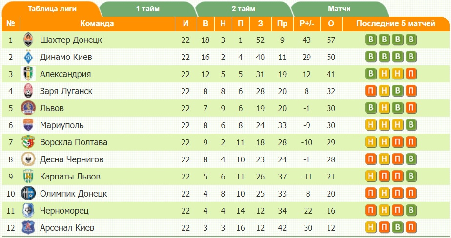 Португалия премьер лига таблица и результаты. АПЛ таблица. Открытая лига таблица. Таблица АПЛ 14-15.