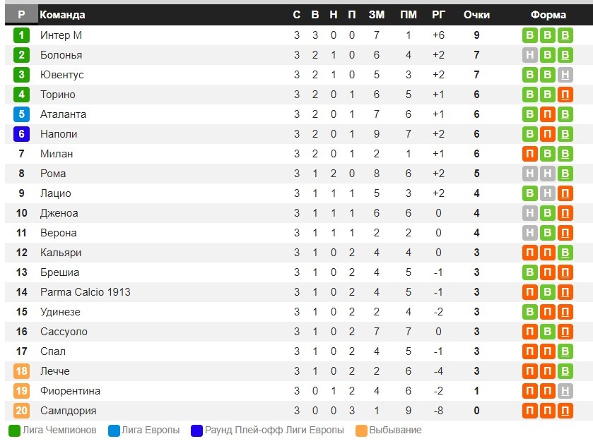 Футбол чемпионат италии турнирная таблица результаты матчей