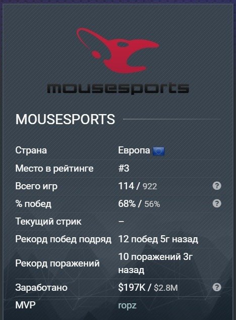 komanda Mousesports po CS GO