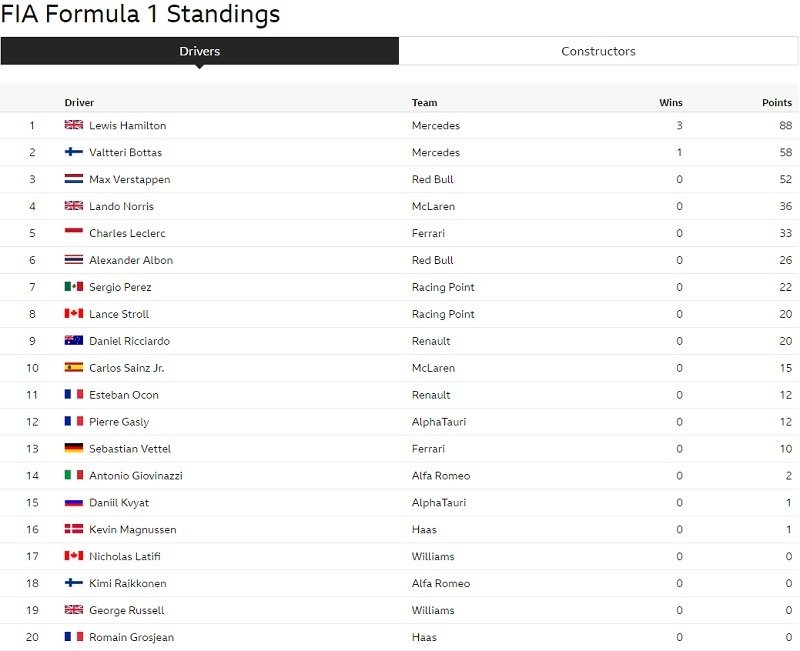 drivers f1 after 4 race 2020