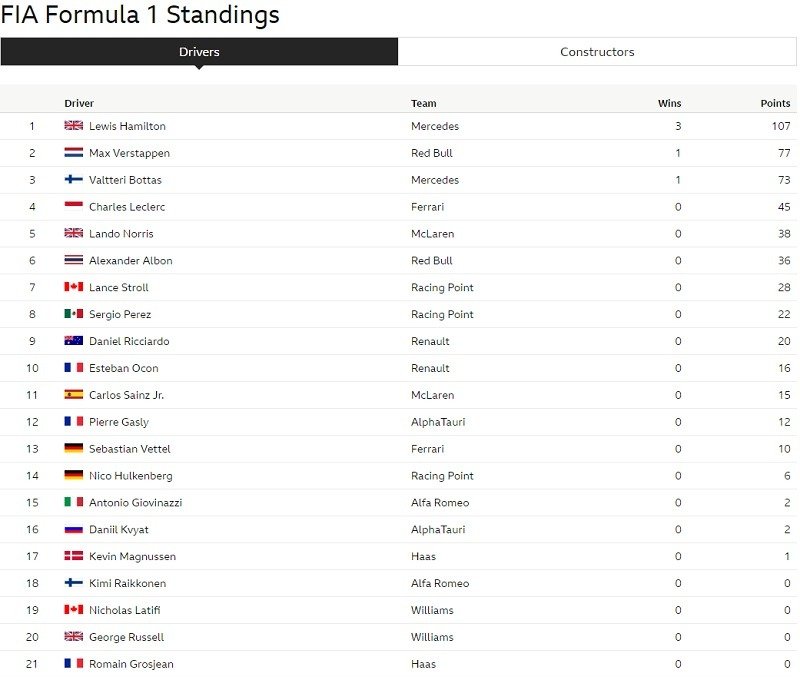 f1 2020 after 5 race drivers stands