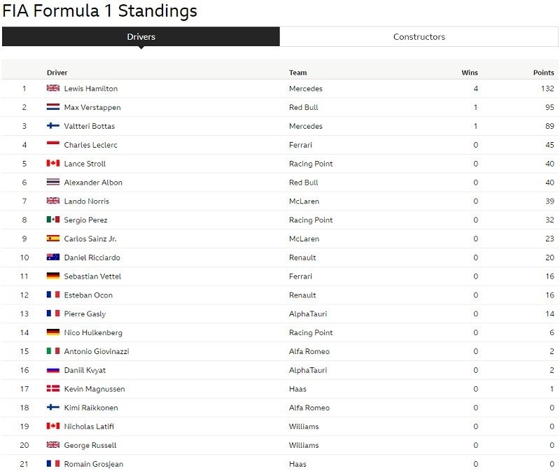 f1 drivers standas after 6 race