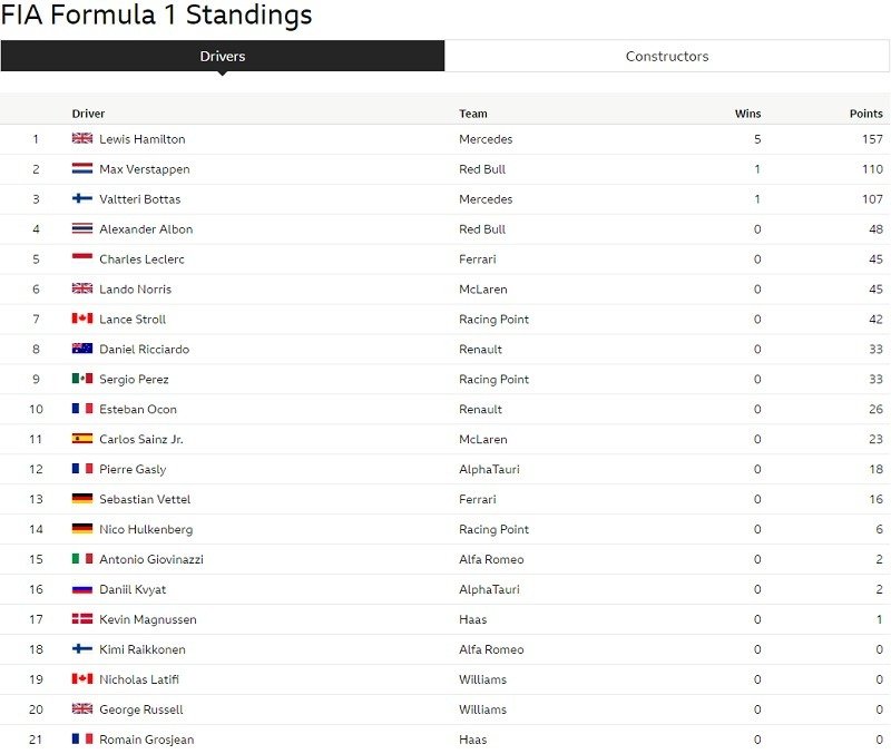 f1 drivers stands after 7