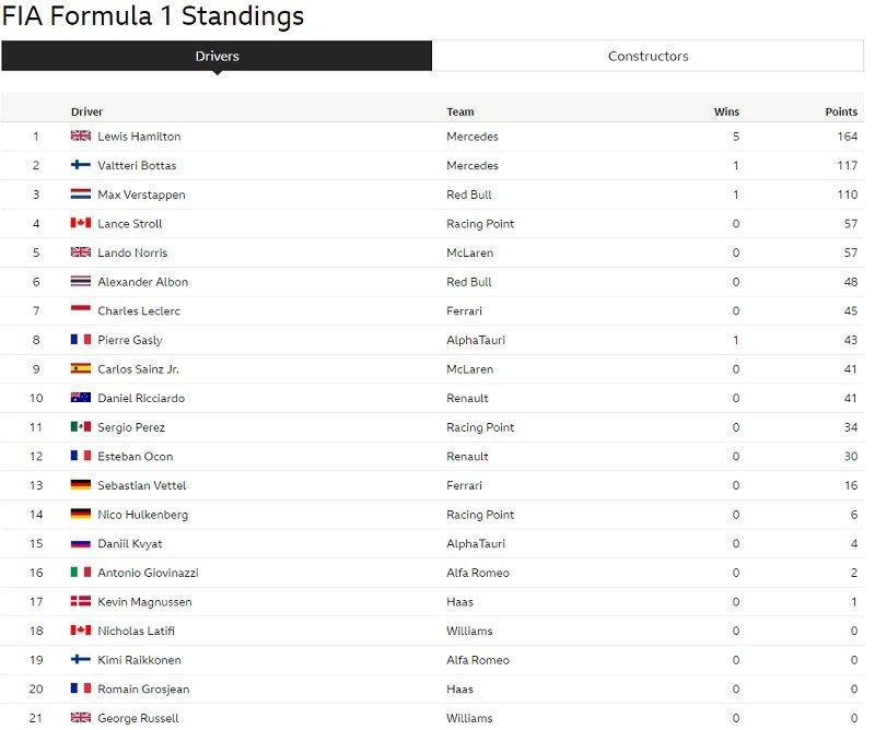 f1 drivers after 8 race