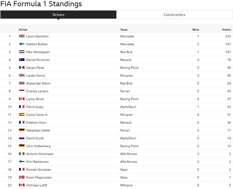 f1 drivers after 11 gp