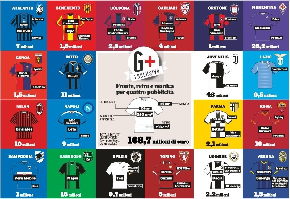 Serie A kit revenue