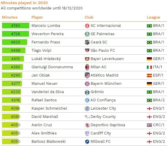cies top 15 goalkeepers played in 2020