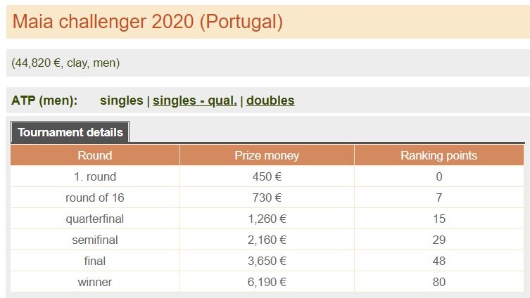 man challenger 2020 tournament details atp singles