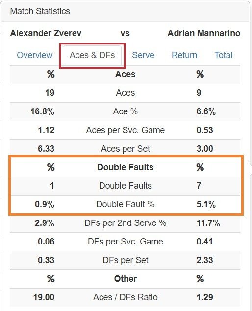 stavki na dvojnye oshibki tennis atp statistika