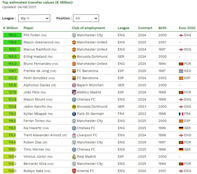 cies most valuabale players