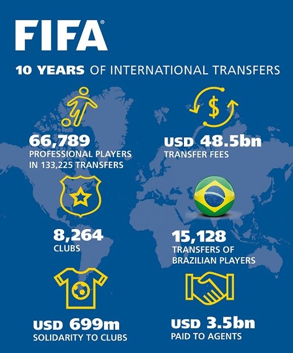 Ten years international transfers infographic