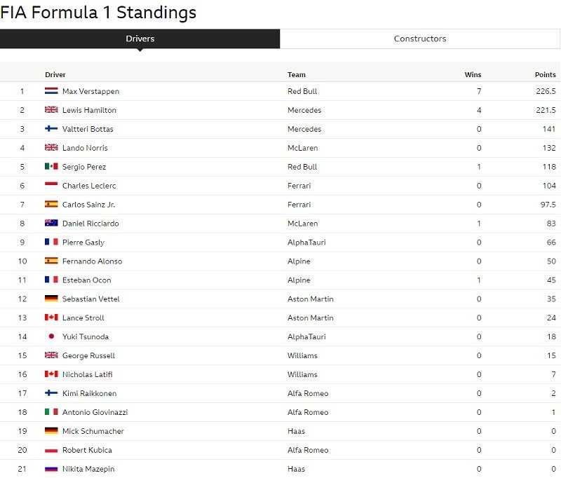 f1 2021 stands after 14 gp