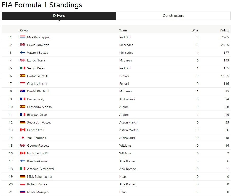 f1 stands after 16 gp 2021