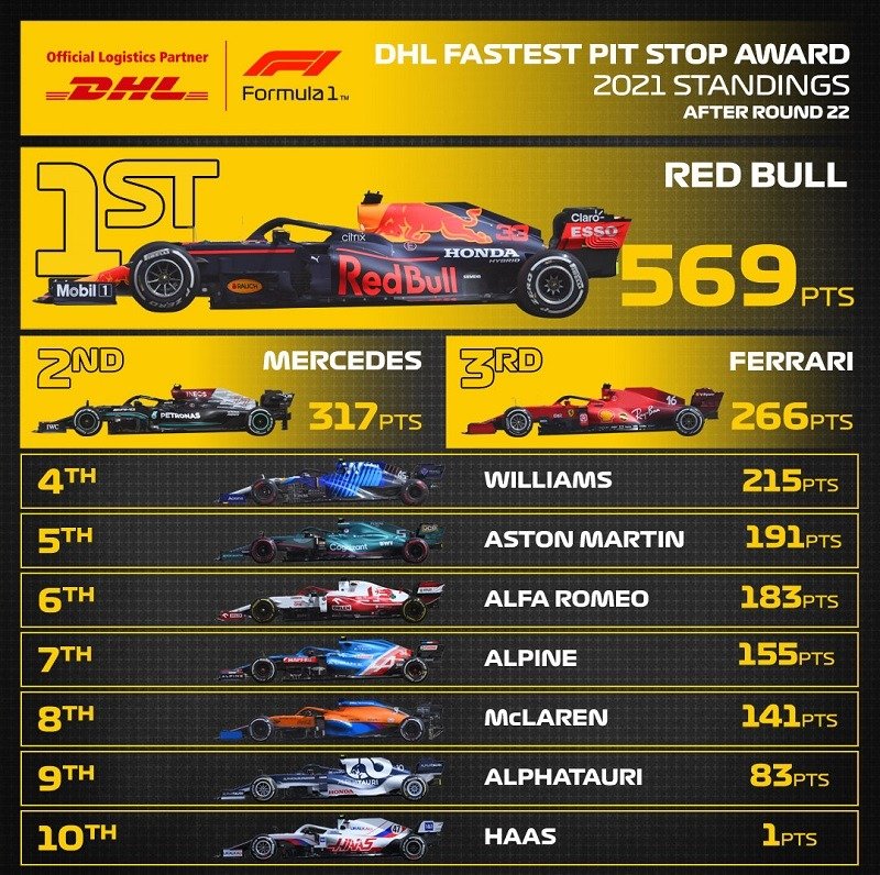DHL F1 Fastest Pit Stop Award 2021