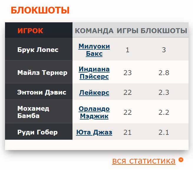 blok shoty statistika basketbol sajt slamdunk ru