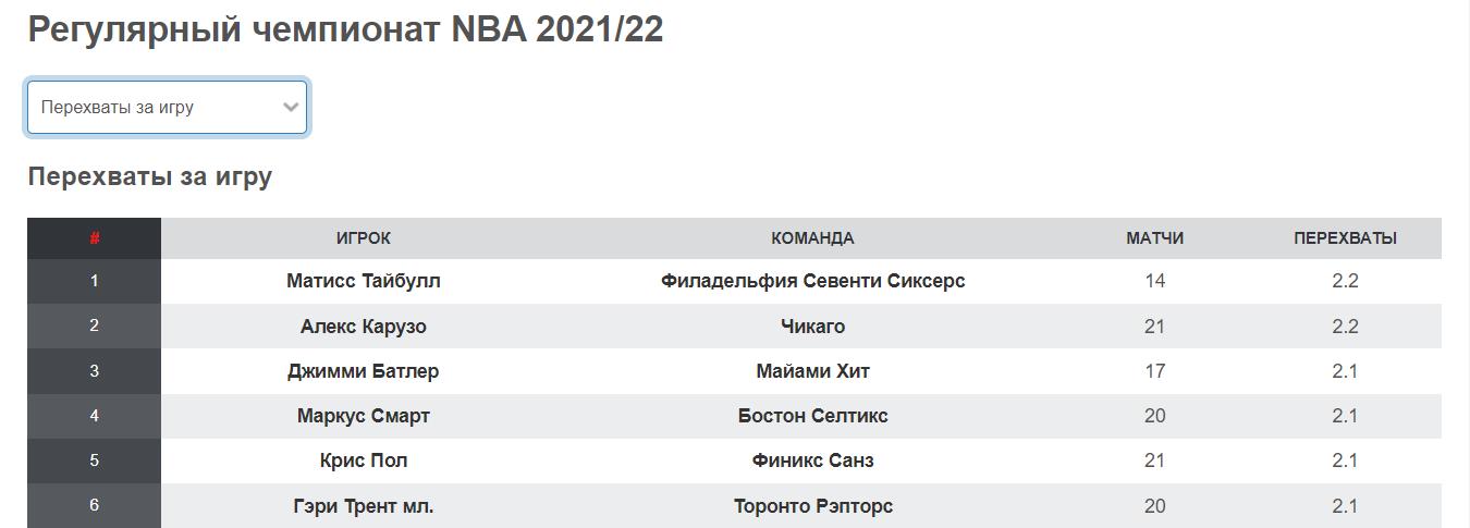 statistika perehvaty basketbol sajt slamdunk ru