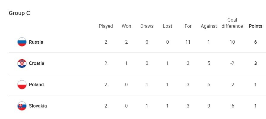 Group C euro 2022 after 2 matches