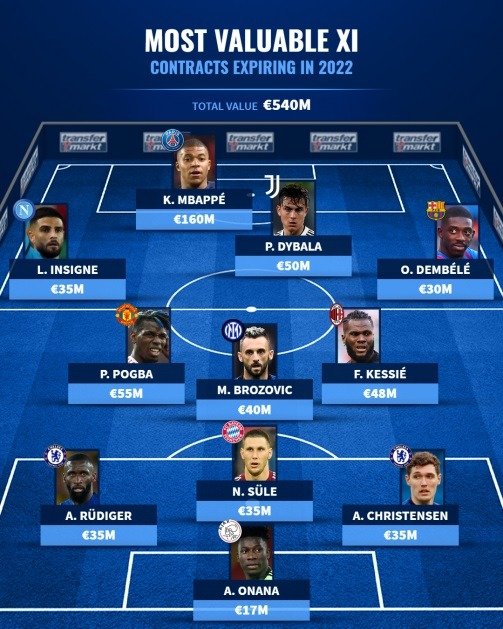 most valuable xi contracts expiring in 2022
