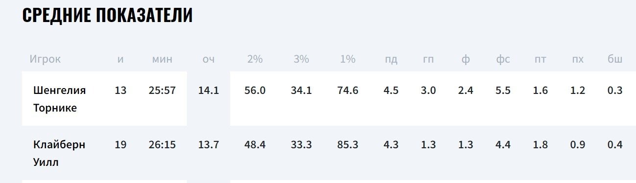 statistika basketbolistov tsska ofitsialnyj sajt