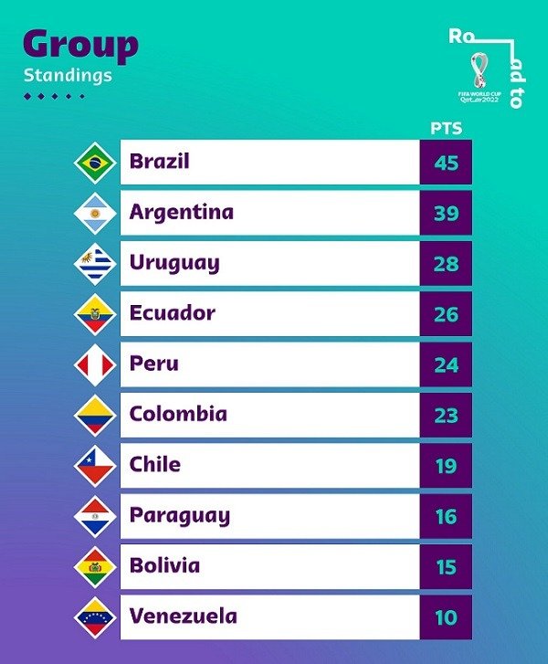 conmebol table march 30 2022