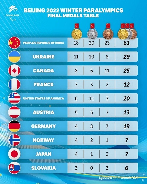 paralympics medal table 2022