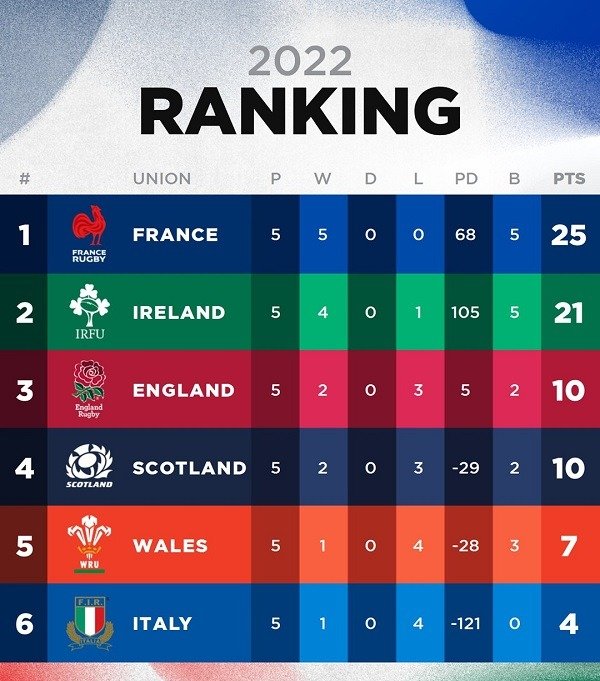 six nations 2022 table