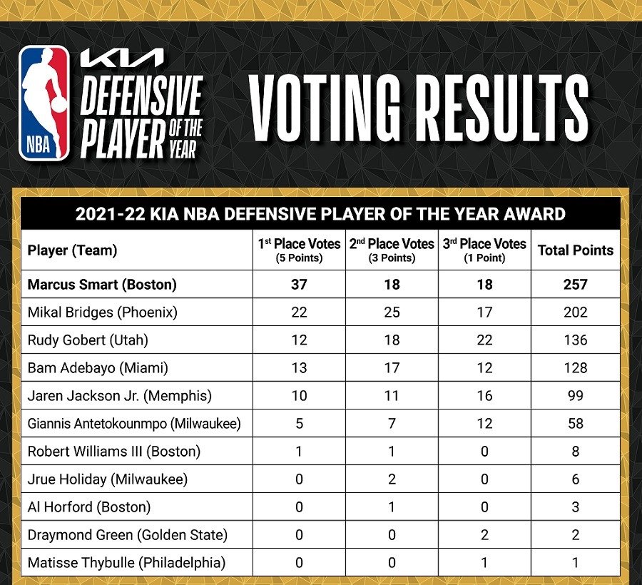 Marcus Smart Defensive Player of the Year 2022