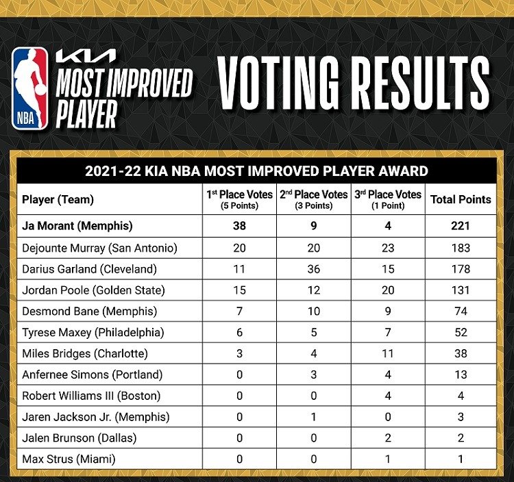 Most Improved Player 2022