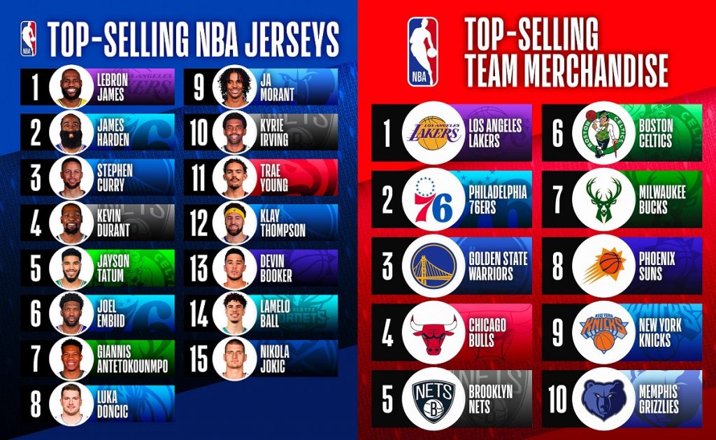 NBA Most Popular Jersey 2022