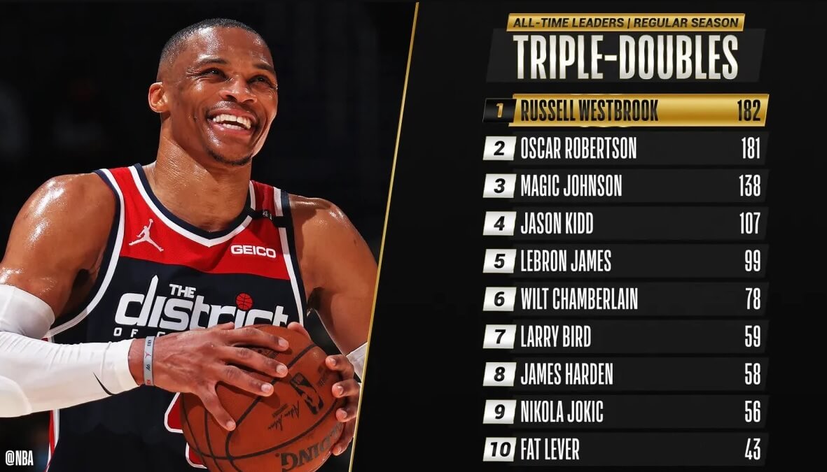 Russell Westbrook Stands Breaks the All Time Triple Doubles Record basketball nba