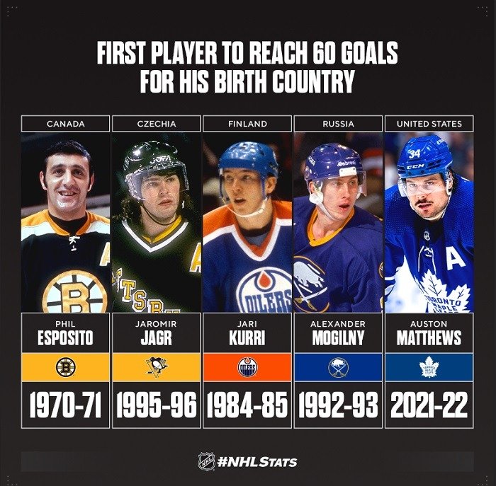 countries with a 60 goal scorer NHL
