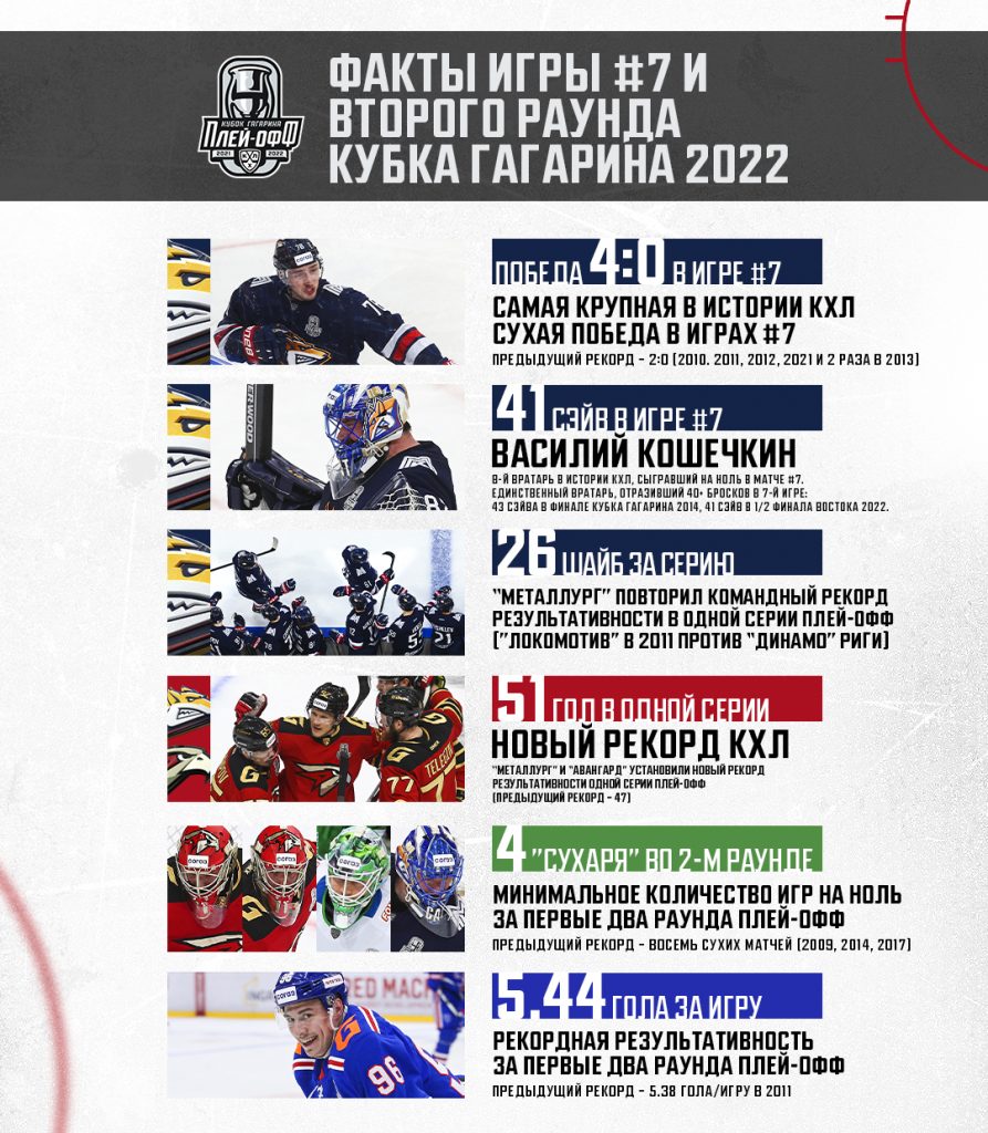 khl play off 2022 records