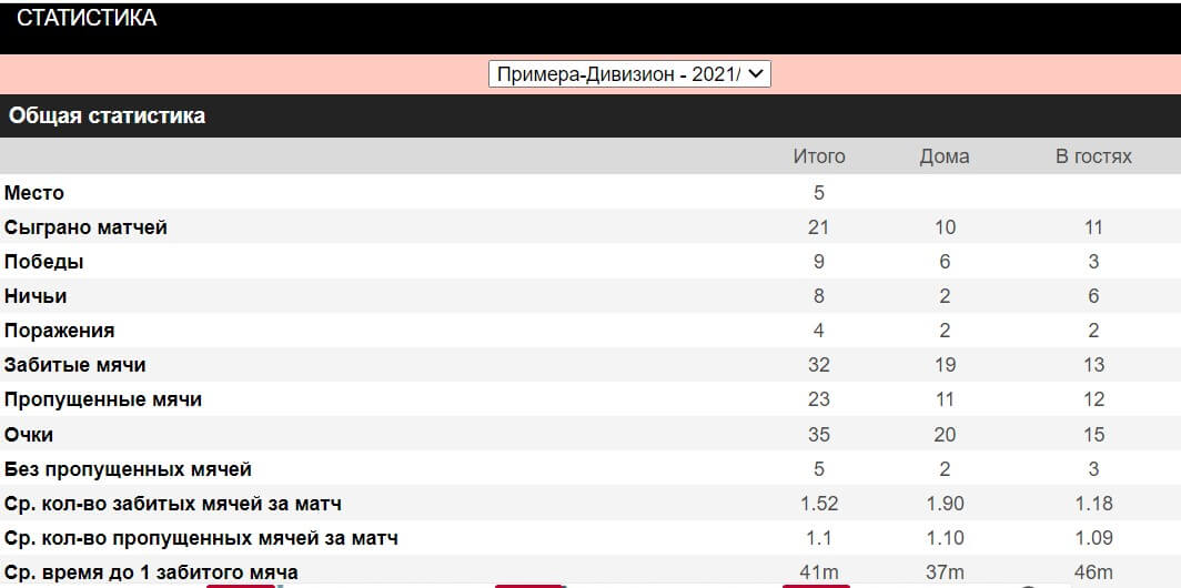 statistika komandy futbol soccerway