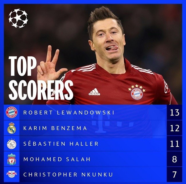 ucl top scorers march 14 2022