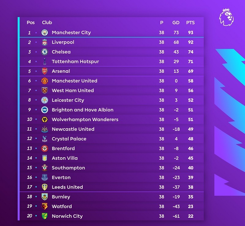 epl final table 2022
