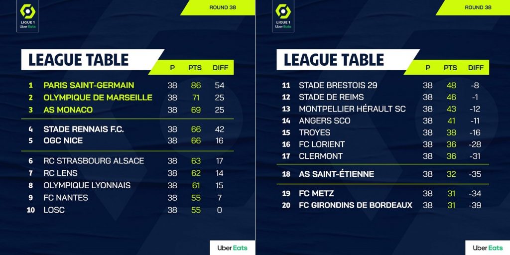 ligue 1 final table 2022