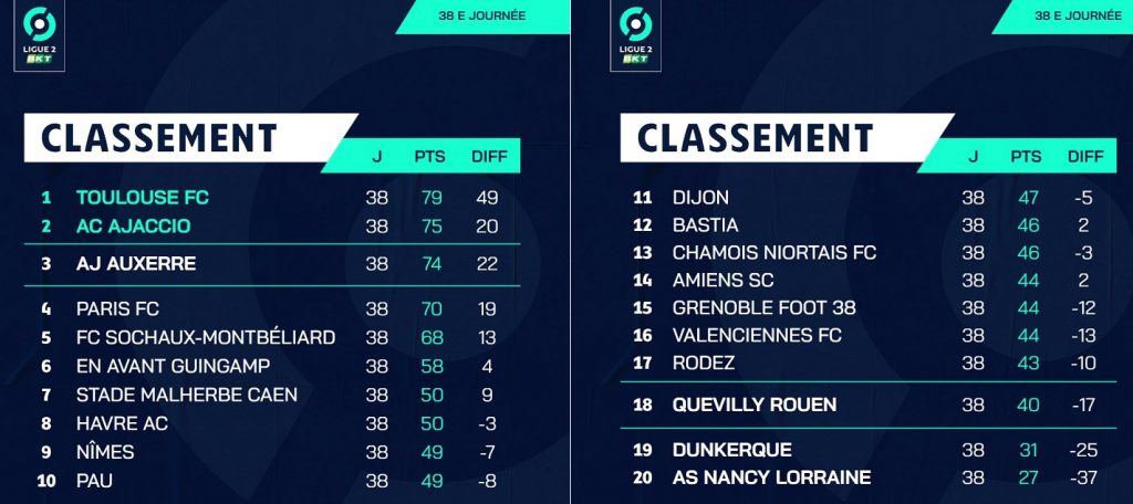 ligue 2 final table 2022