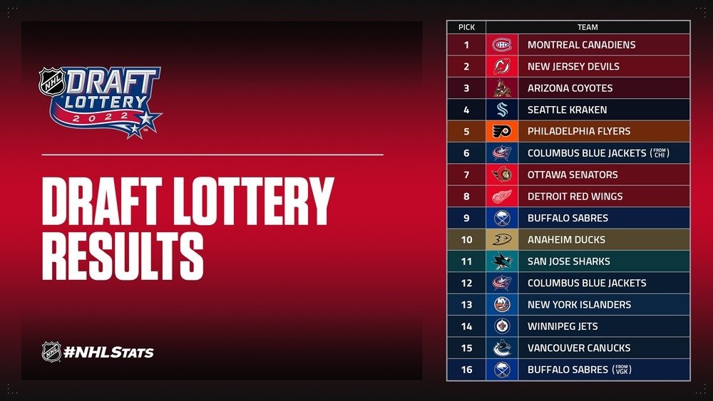 nhl draft lottery 2022