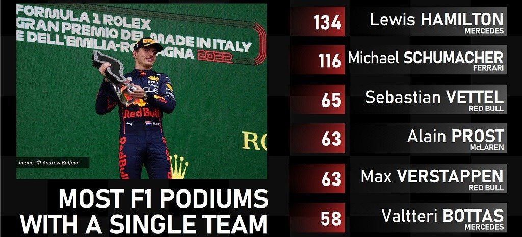 podiums with single team after miami gp 2022