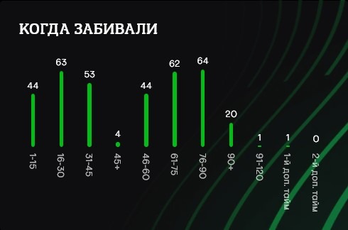 statistika zabitye goly liga konferentsij uefa