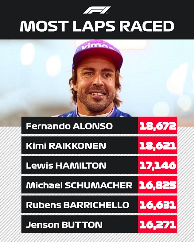alonso most lapes raced in f1 history