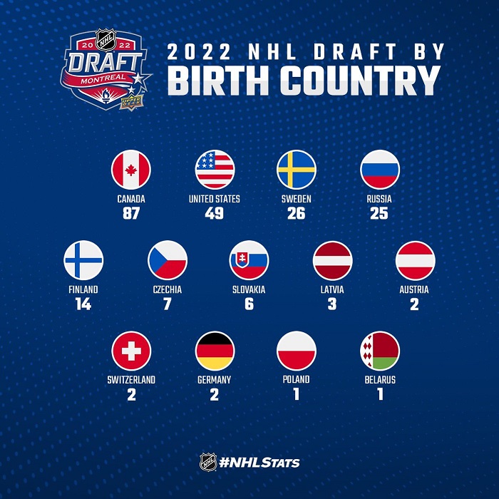 draft 2022 nhl country