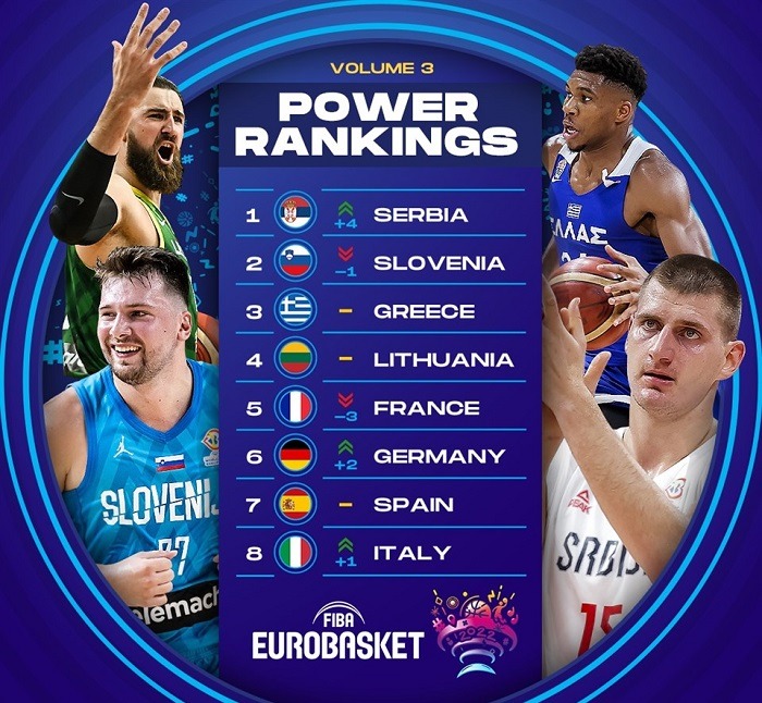 eurobasket 2022 power ranks