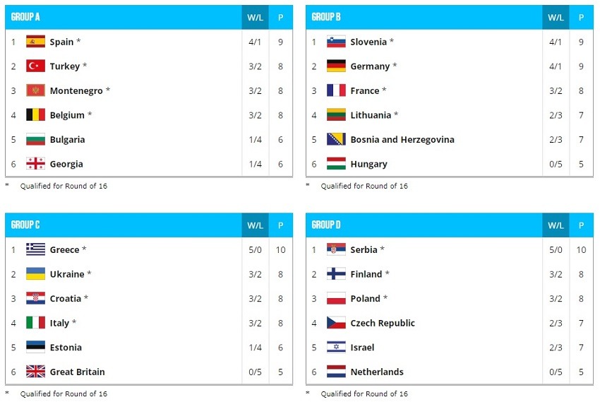 eurobasker 2022 groups stands