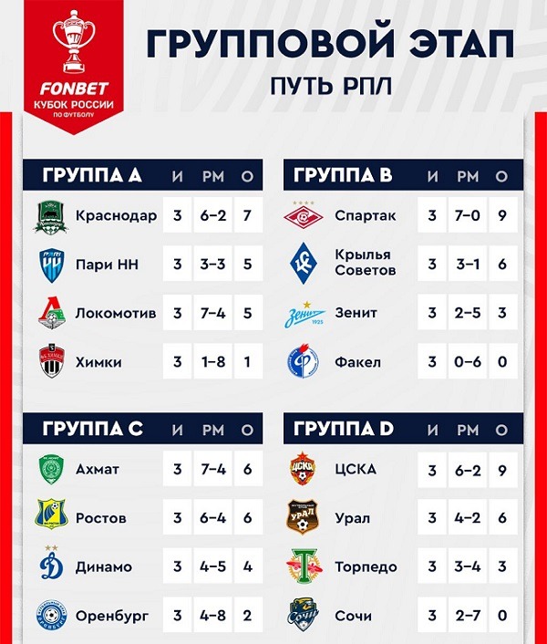 rus cup 2022 tables rpl 3 tur