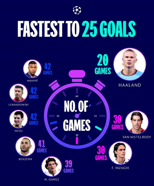 ucl fastest 25 goals