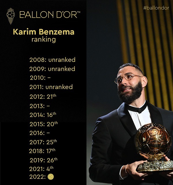 benzema ballon dor ranks