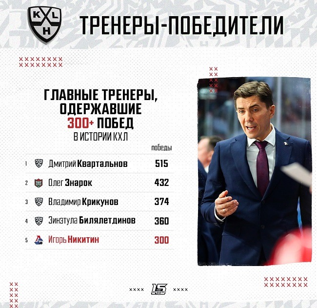 khl most wins by coaches