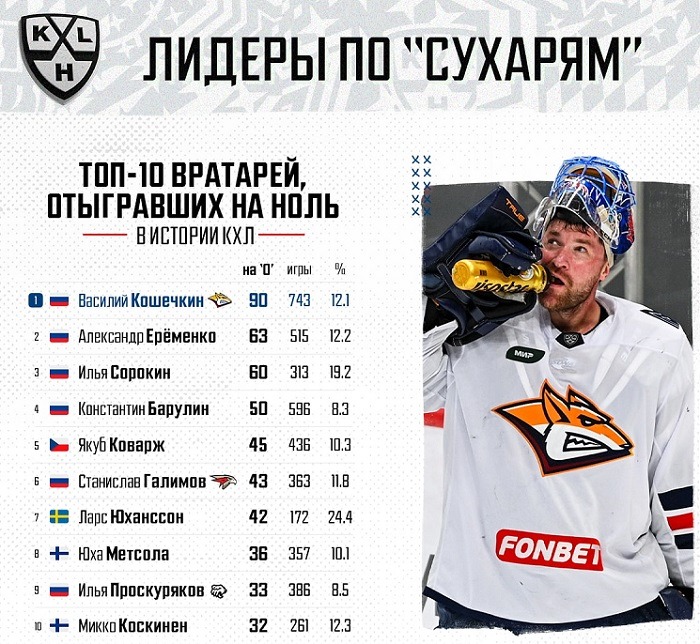 khl top10 suchary 21 oct 2022