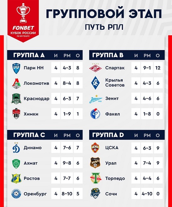 rus cup rpl 4 tur 2022 tables
